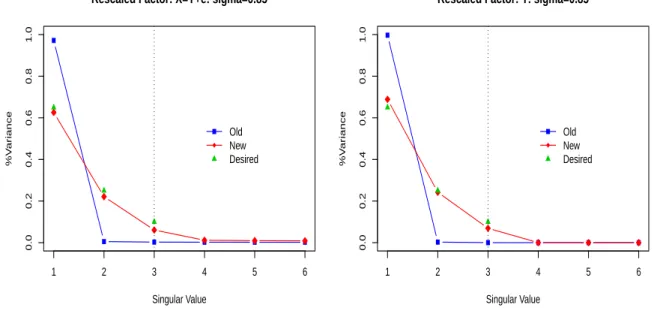Figure 6.1: Example of Factor Re-scaling. We simulate data based on estimated parameters from the true yield curve data in Chapter 7 for 3 factors