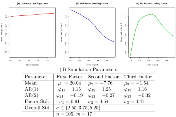 Figure 6.2: (a)-(c) Factor Loading Curves. Factor loading curves used to simulate the data are based on FDFM estimate actual yield curve data from Chapter 7