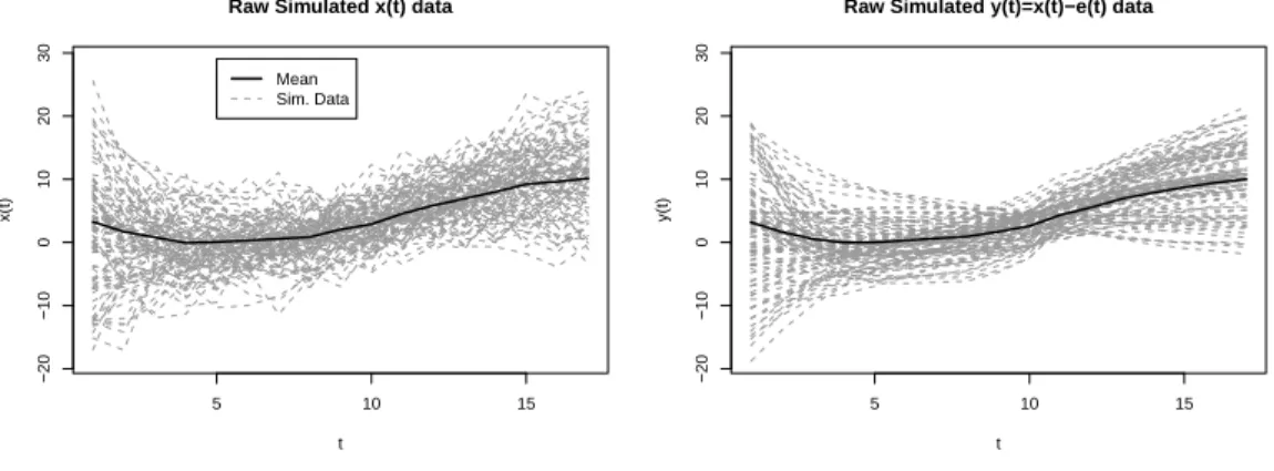 Figure 6.3: Example simulated data set according to the design in Figure 6.2. In grey are x i (t j ) and y i (t j ) for each i = 1, 