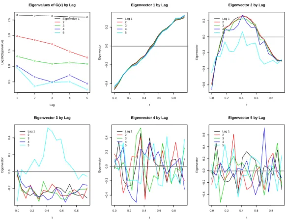 Figure 6.4: Eigenvalues and eigenvectors by lag l = 1, . . . , 5 for G x (l), based on Pena and Box (1987)