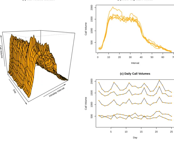 Figure 1.1: Example of Dynamic Functional Data. Three views of a functional time series.