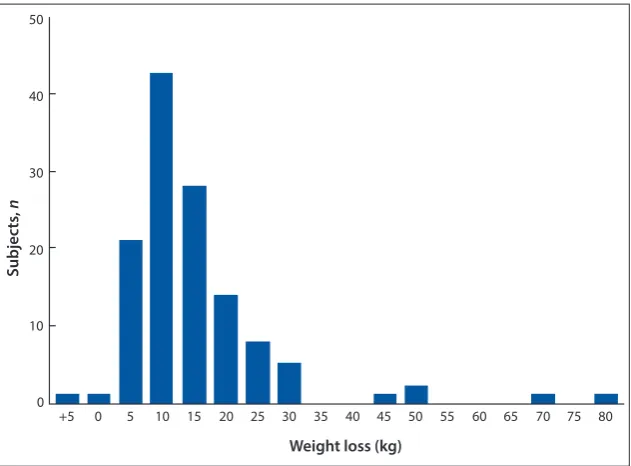Fig. 1. Distribution of self-reported body weight losses in 127 subjects following adoption of a carbohydrate-restricted, low-carbohydrate, high-fat (LCHF) eating plan.