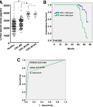 Figure 2: Estimated overall survival according to the expression of CPA4 in tissues and serum samples of colorectal cancer (CRC)