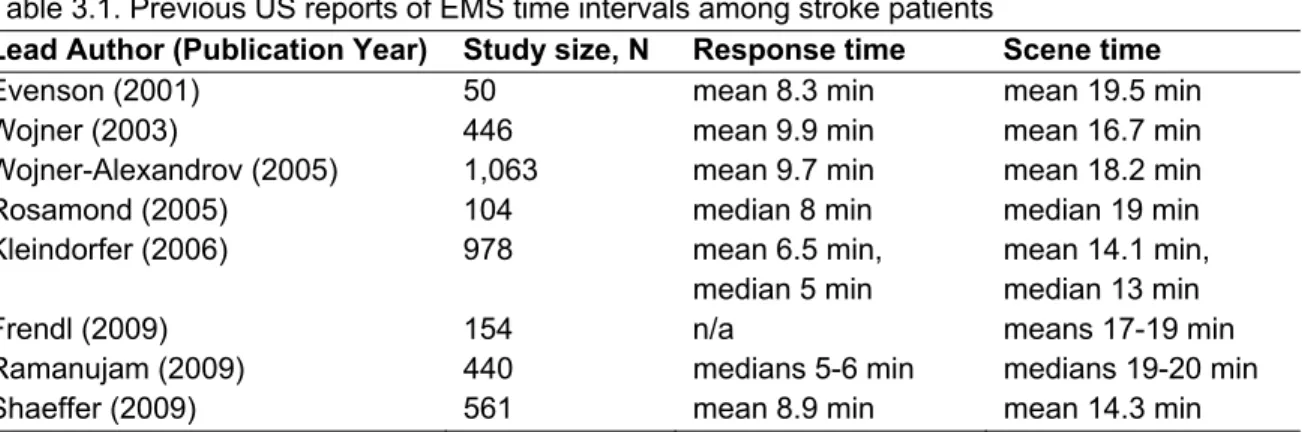 Table 3.1. Previous US reports of EMS time intervals among stroke patients  