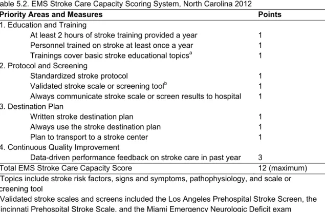 Table 5.2. EMS Stroke Care Capacity Scoring System, North Carolina 2012 