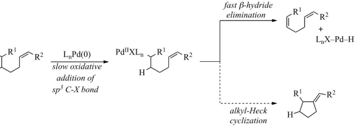 Figure 3-1. Challenges in Developing Alkyl-Heck Processes 
