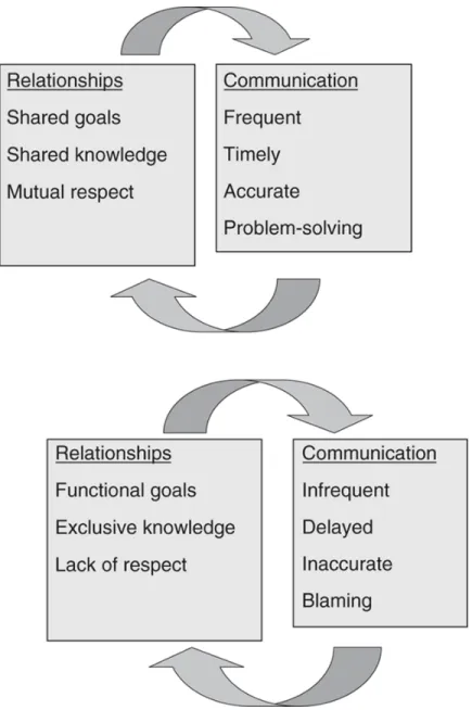 Figure 1. Relational coordination  Gittell, J.H. (2012) 