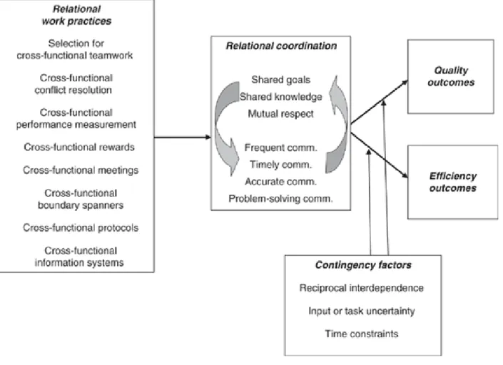 Figure 2. Relational coordination model  Gittell, J.H. (2012) 
