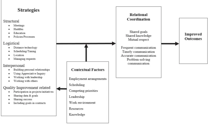 Figure 3. Framework for improving physician engagement in IPCP 