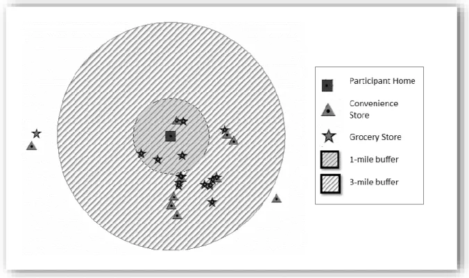 Figure 3.2: Example of 1- and 3-mile buffer around participant home using ArcGIS. 