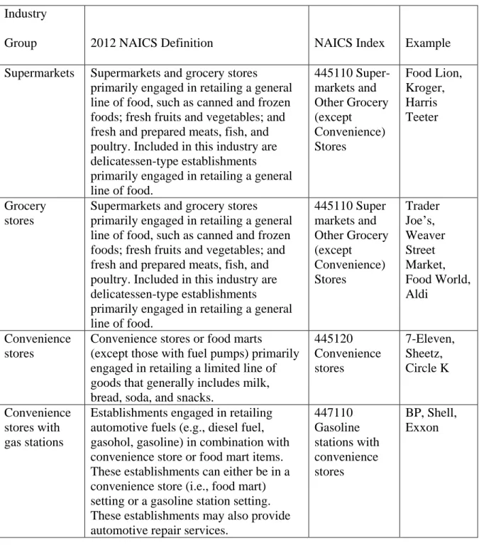 Table 3.1: North America Industry Classification System (NAICS) Codes and Examples of  Food Outlets 