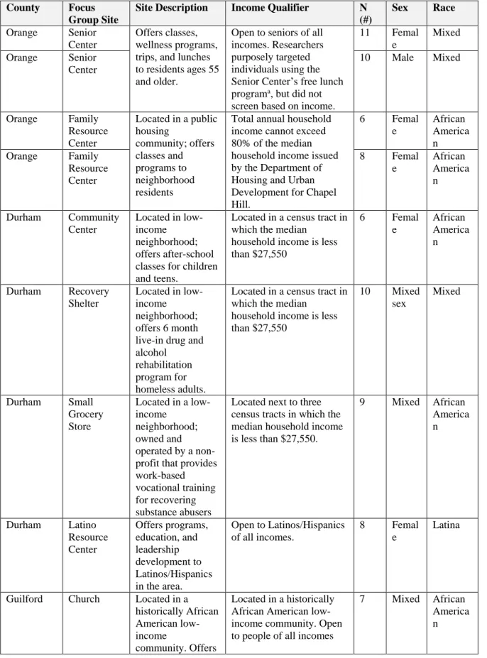 Table 2.1: Site-Specific Focus Group Characteristics 