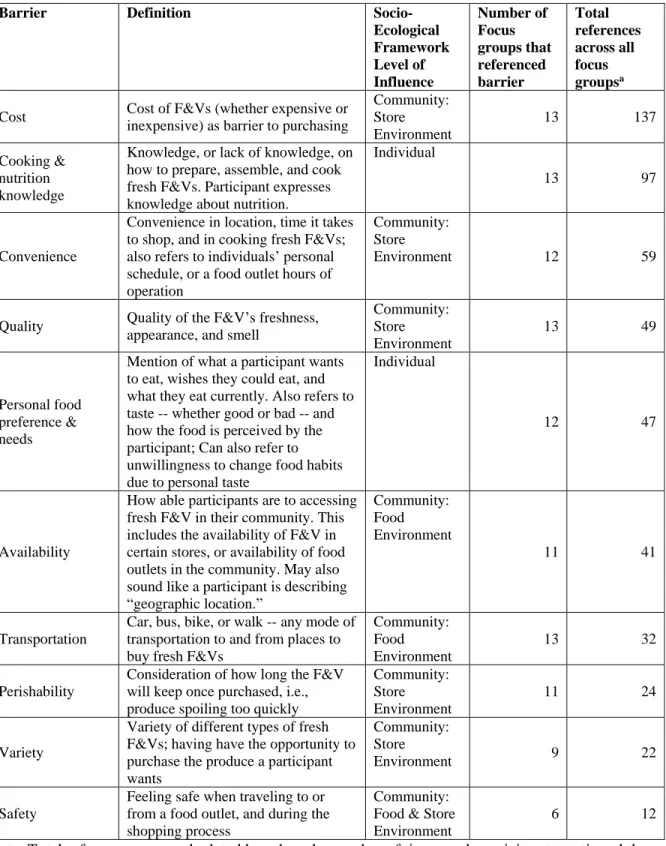 Table 2.3: Top 10 Barriers to Food Access as Perceived by Participants by SEF-Level 