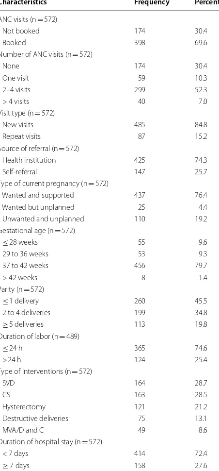Table 2 Obstetric characteristics of respondents in Amhara region referral hospital, Northwest Ethiopia, February 01 to July 30, 2018