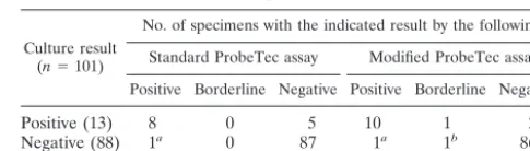 TABLE 1. Results of culture and ProbeTec assays withdifferent lysis procedures for CSF