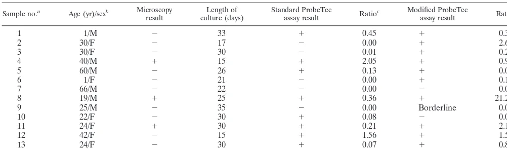TABLE 2. Results of microscopy, times needed for culture, and results of ProbeTec assay with two different samplepreparation procedures for culture-positive CSF
