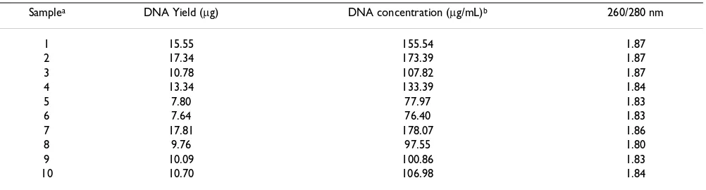 Table 1: Cattle obex DNA yield and quality
