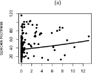 Figure 2.2:  The relationship between species richness and (a) within-habitat NDVI  heterogeneity, measured as the standard deviation of NDVI across habitat patches, (b)  neighborhood elevation heterogeneity, measured as the variance in elevation across  n