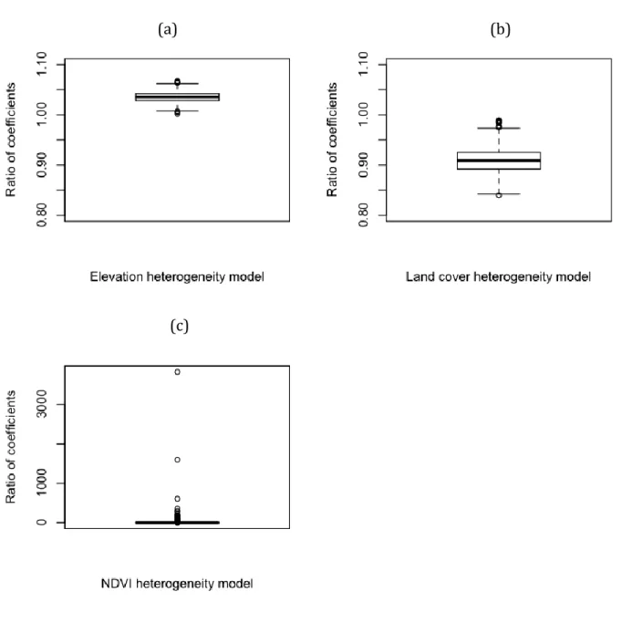 Figure 2.3:  Boxplots showing the posterior distributions of the ratio of level-1 to level-2  coefficients from the MCMC analysis for (a) elevation heterogeneity, (b) land cover  heterogeneity, and (c) NDVI heterogeneity