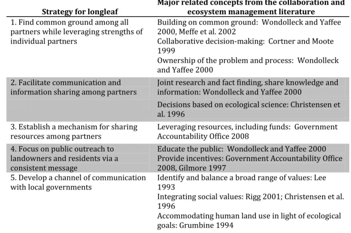 Table 3.2:  Strategies for collaborative conservation of the longleaf pine ecosystem, and related  concepts in the literature