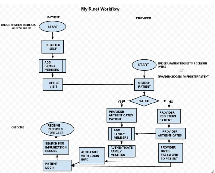 Figure 1.  Registration process for the consumer access portal 