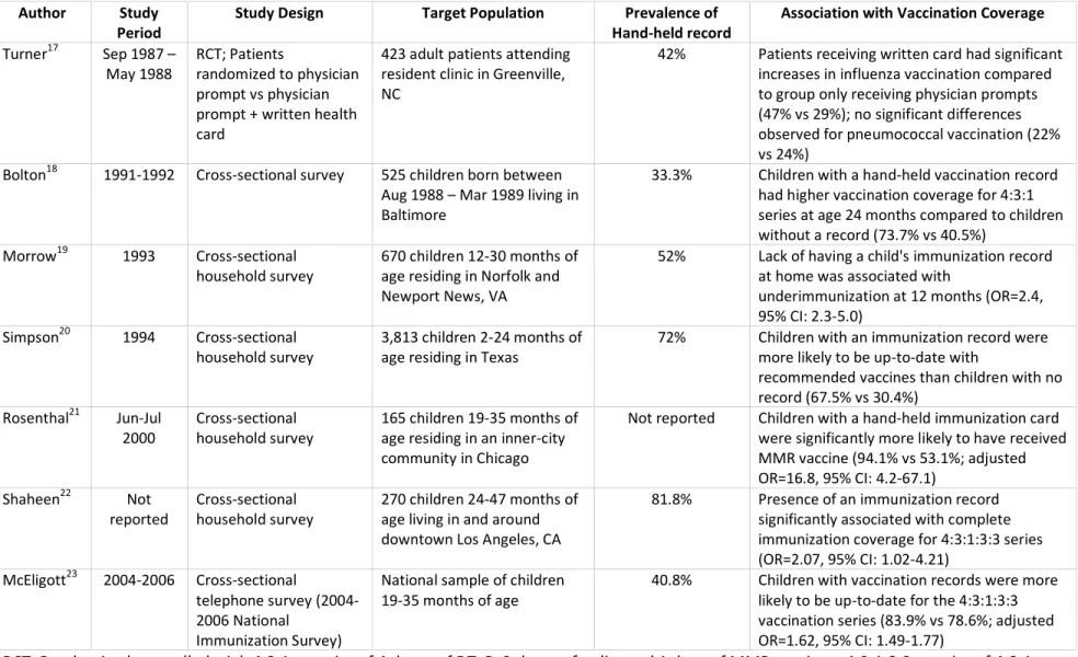 Table 1.  Association between hand-held immunization records and vaccination coverage 