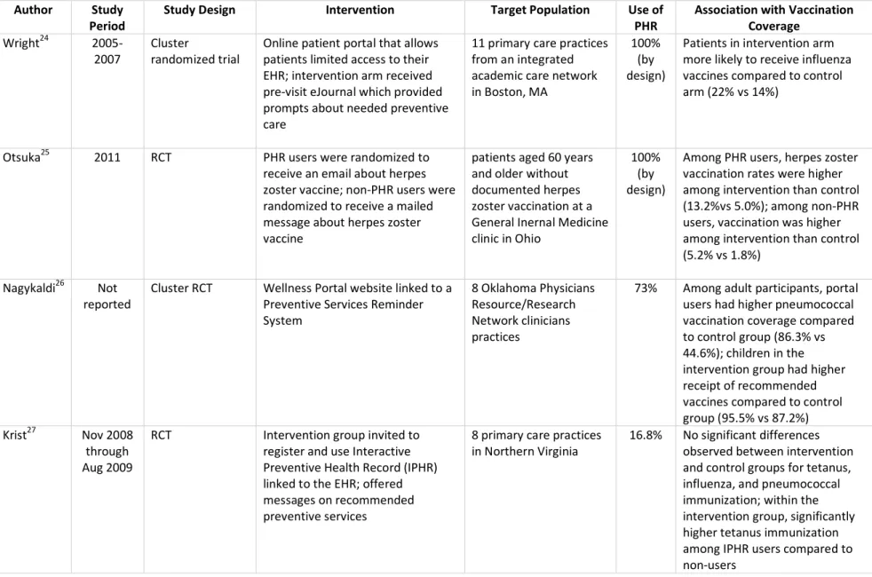 Table 2.  Utilization of personal health records and association with increased vaccination coverage 