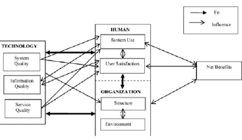 Figure 2. Human-Organization-Technology fit (HOT-fit) framework 