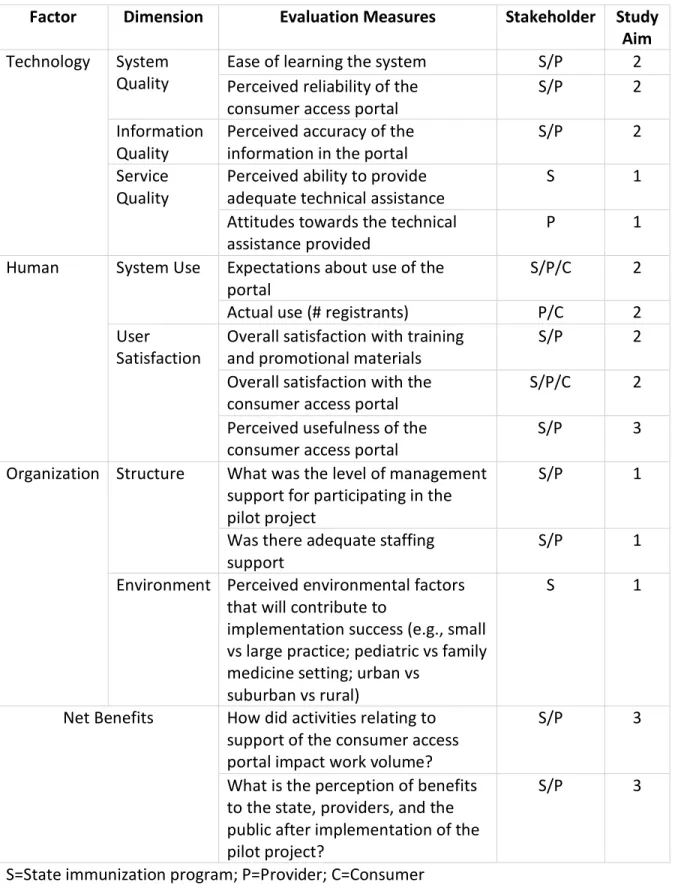 Table 3.  Examples of evaluation measures of the proposed HOT-fit framework that will be  explored 