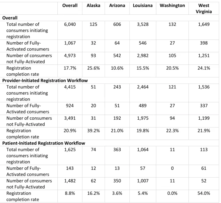 Table 5. Consumer uptake by state as of August 30, 2015 