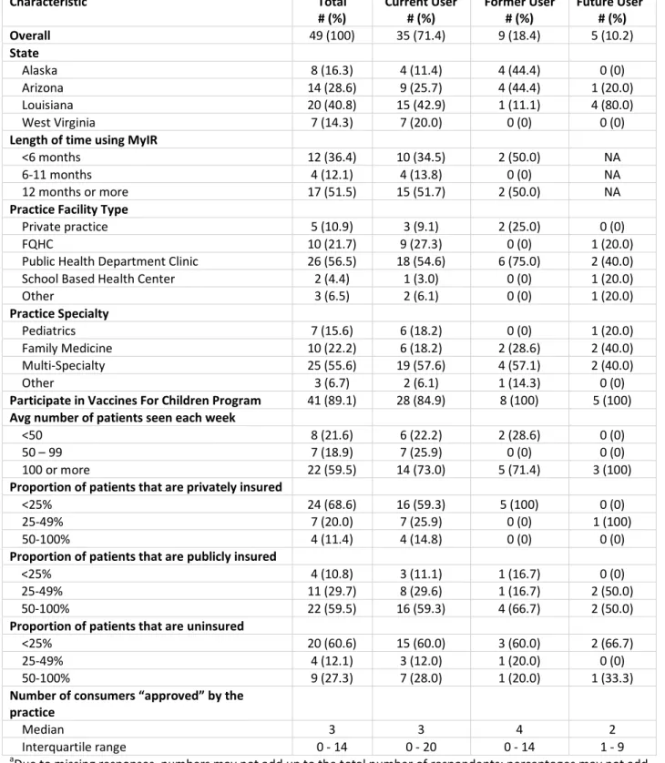 Table 7. Provider characteristics of MyIR users by user status a  Characteristic  Total  # (%)  Current User # (%)  Former User # (%)  Future User b # (%)  Overall  49 (100)  35 (71.4)  9 (18.4)  5 (10.2)  State  Alaska  8 (16.3)  4 (11.4)  4 (44.4)  0 (0)