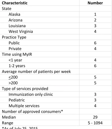 Table 8.  Characteristics of key informant interview participants (N=10) 