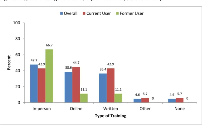 Figure 3. Type of training received by MyIR user status, provider survey a 