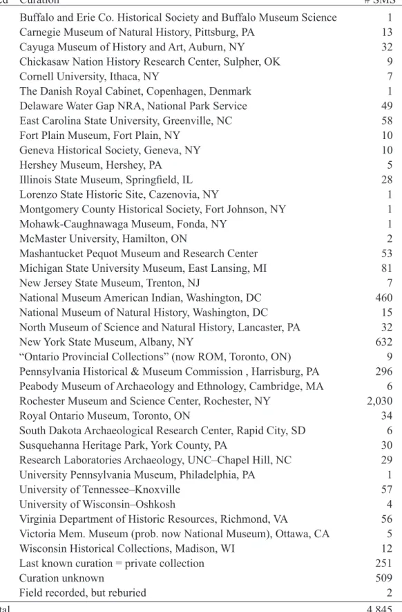 Table 5.2.  SMS ornament curation (includes probable collection locations and prior holdings  now repatriated