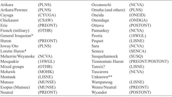 Table 5.3.  Ethnic affiliations and corresponding geographic/ethnic general affiliation categories 1