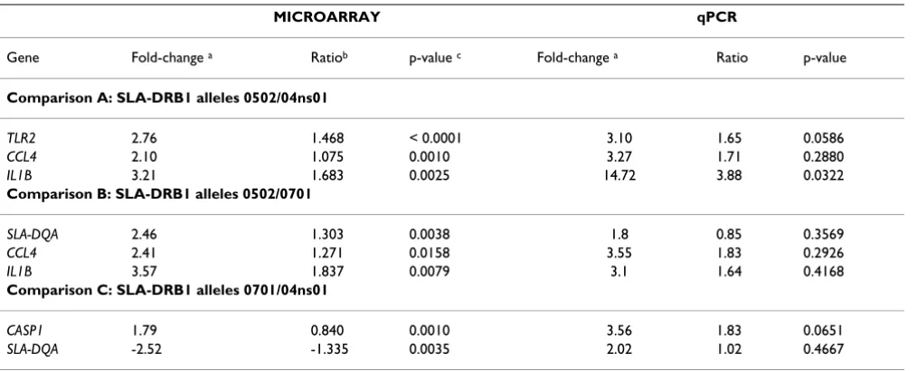 Table 1: Summary of results from cDNA microarray and qPCR data analysis