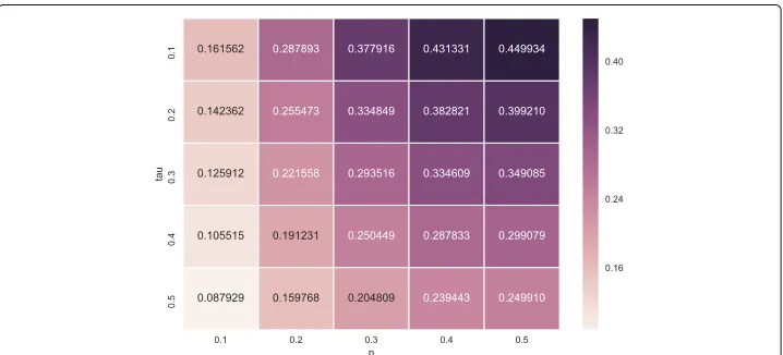 Fig. 3 Network: polblogs, proportion of cross group ties on synthetic networks generated from the originalgraph structure