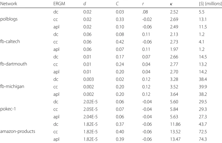 Table 2 Basic statistics of generated ERGM networks, and the population of node pairs