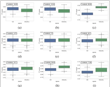 Fig. 4 Accuracy of predictions is presented using 5(gender) ×2 cross-validation F1-scores