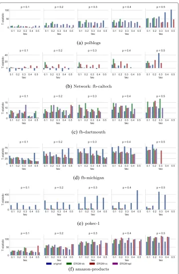Fig. 5 Accuracy of predictions is presented using 5 ×2 cross-validation F1-scores. T-statistic betweenprediction scores of GS(LBL) and GS are shown