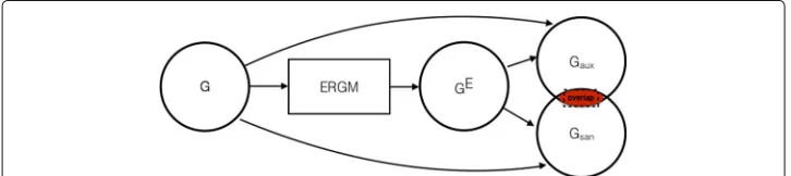Fig. 1 Graph mining system flow to generate node pairs with the ground truth of identical and non-identicalpairs