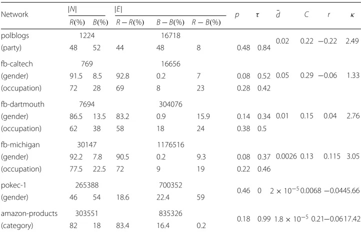 Table 1 Graph properties of the real network datasets