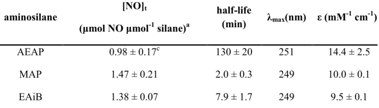 Table 2.1 Nitric oxide release, conversion efficiency, and spectroscopic parameters of  N-diazeniumdiolate-modified silanes