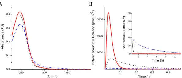 Figure 2.2 A) UV-vis  spectra and  B) NO-release curves of AEAP/NO (blue dashed  line),  MAP/NO  (red  solid  line),  and  EAiB/NO  (black  dotted  line)  precursors