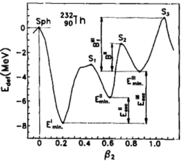Figure 2.3: A schematic of the a multi-humped potential energy surface. Three saddle points are separated by two potential wells
