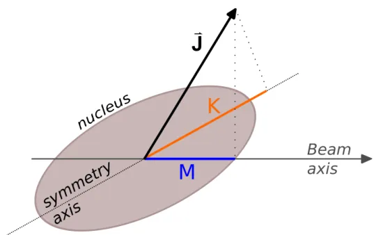 Figure 3.2: The J , K, and M quantum numbers that define the orientation of the body- body-fixed coordinate system of the axially-symmetric nucleus with respect to the laboratory coordinate system