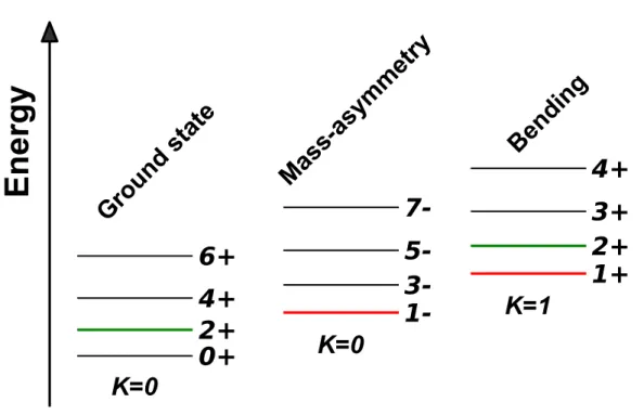 Figure 3.3: A schematic level scheme of a heavy nucleus as presented in Ref. [30].