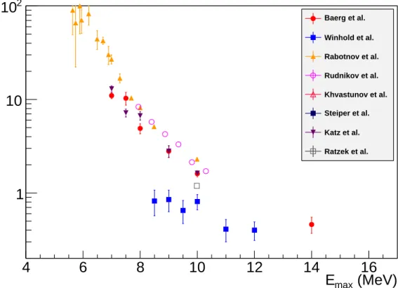 Figure 4.2: The b/a ratios from 232 Th measured with bremsstrahlung beams. The data sets are taken from Refs