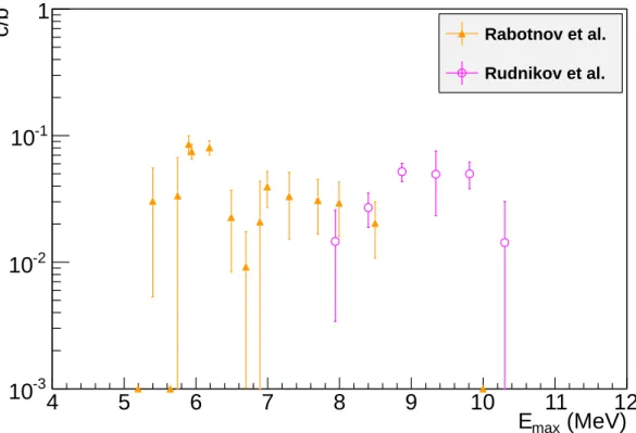 Figure 4.5: The c/b values from 232 Th measured using bremsstrahlung beams are plot- plot-ted for all measurements to date