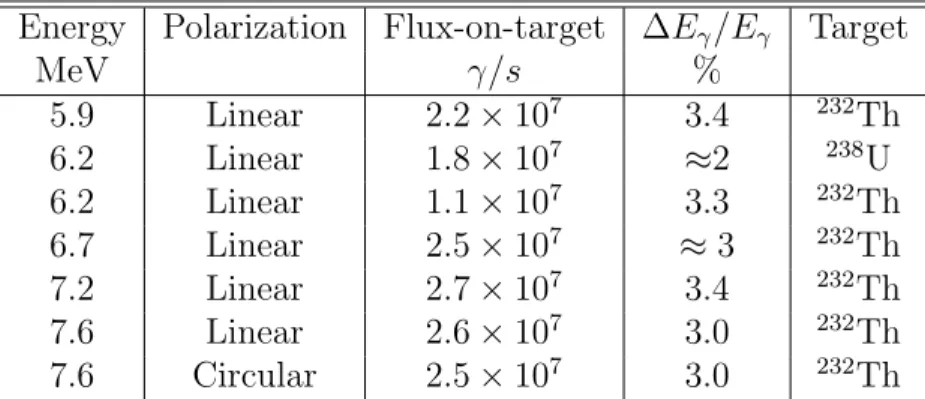 Table 5.1: The list of photon beam energies and characteristics to measure a particular target